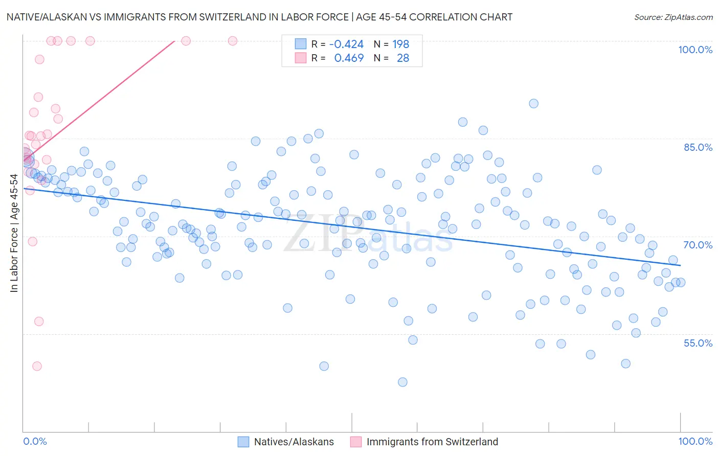 Native/Alaskan vs Immigrants from Switzerland In Labor Force | Age 45-54