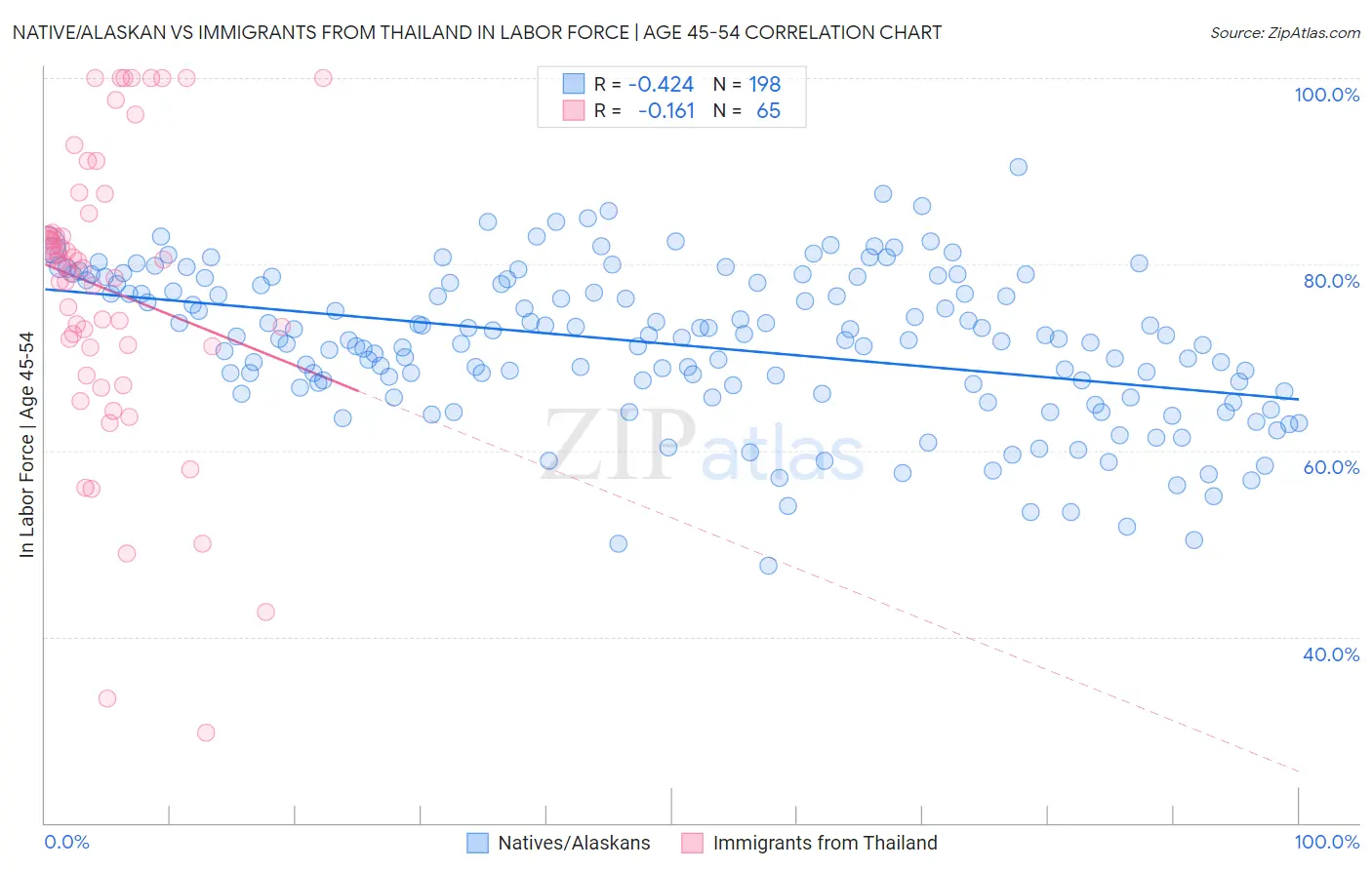 Native/Alaskan vs Immigrants from Thailand In Labor Force | Age 45-54