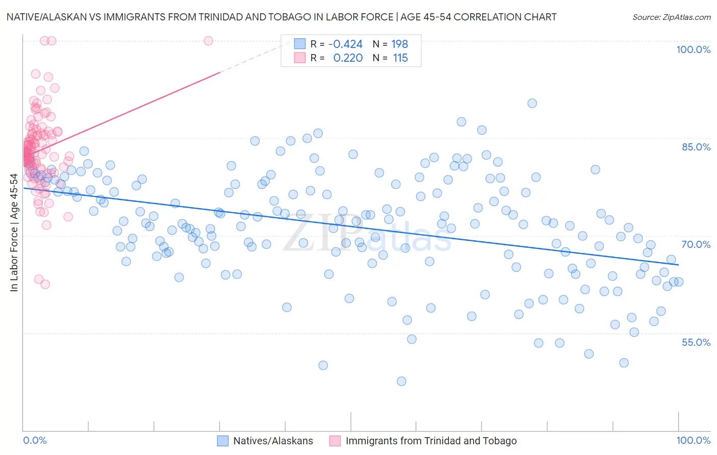 Native/Alaskan vs Immigrants from Trinidad and Tobago In Labor Force | Age 45-54