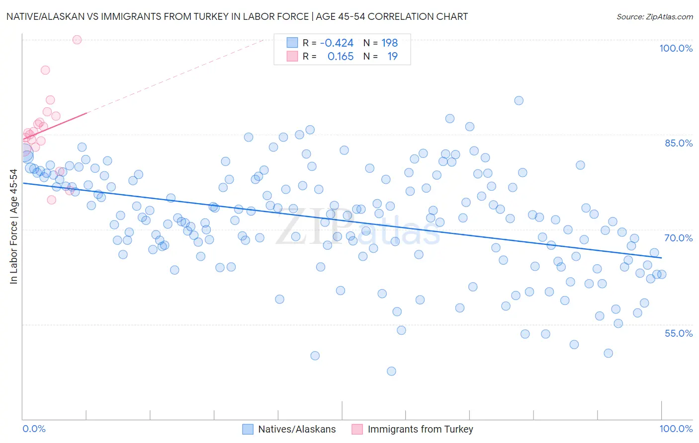 Native/Alaskan vs Immigrants from Turkey In Labor Force | Age 45-54