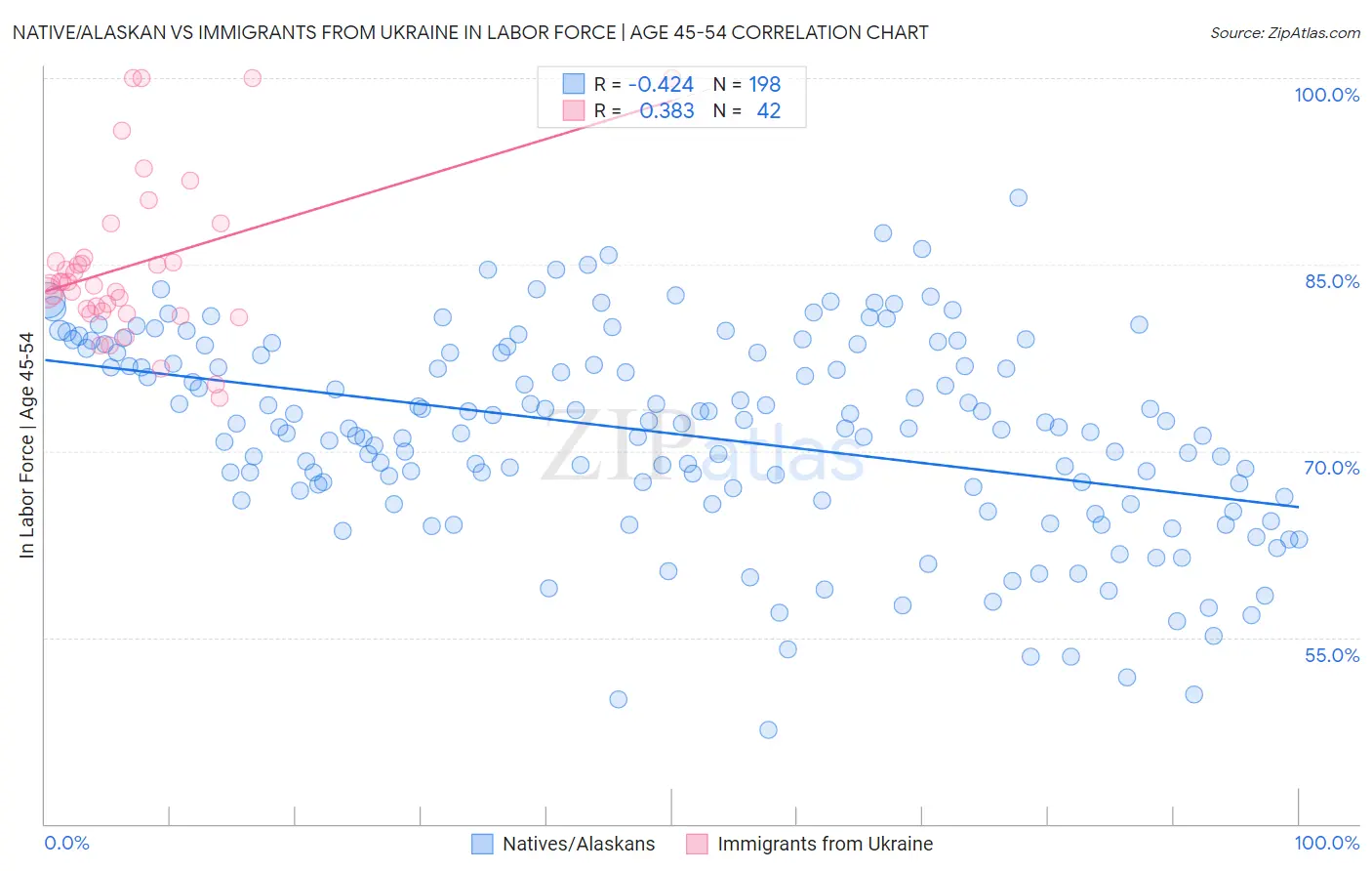 Native/Alaskan vs Immigrants from Ukraine In Labor Force | Age 45-54
