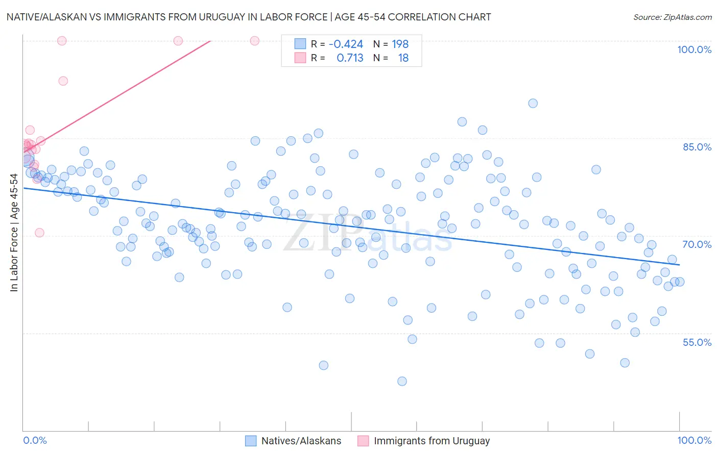 Native/Alaskan vs Immigrants from Uruguay In Labor Force | Age 45-54