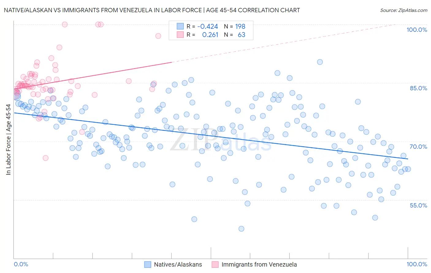 Native/Alaskan vs Immigrants from Venezuela In Labor Force | Age 45-54