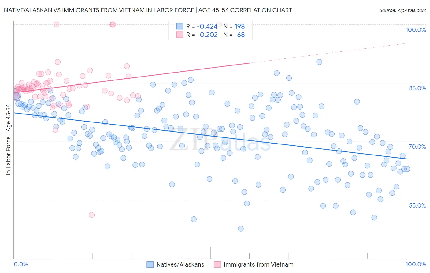 Native/Alaskan vs Immigrants from Vietnam In Labor Force | Age 45-54