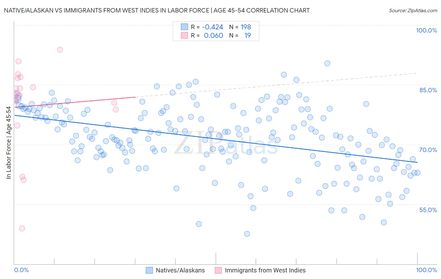 Native/Alaskan vs Immigrants from West Indies In Labor Force | Age 45-54