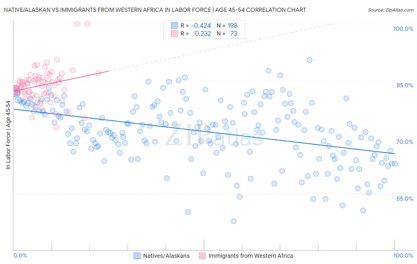 Native/Alaskan vs Immigrants from Western Africa In Labor Force | Age 45-54