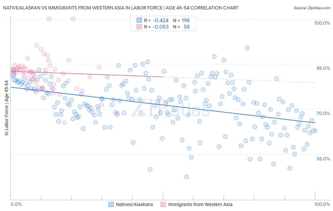 Native/Alaskan vs Immigrants from Western Asia In Labor Force | Age 45-54