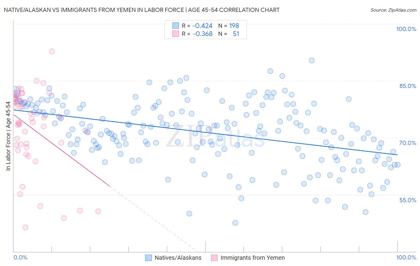 Native/Alaskan vs Immigrants from Yemen In Labor Force | Age 45-54