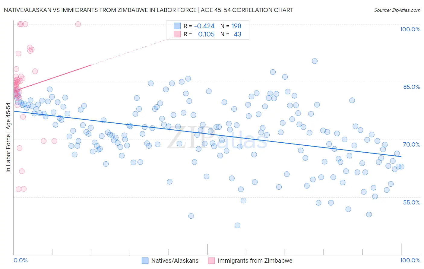 Native/Alaskan vs Immigrants from Zimbabwe In Labor Force | Age 45-54