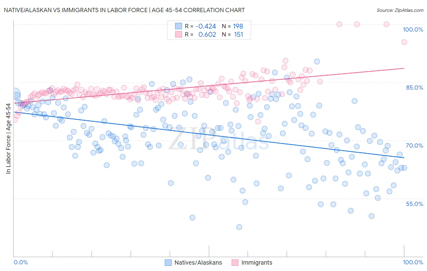 Native/Alaskan vs Immigrants In Labor Force | Age 45-54