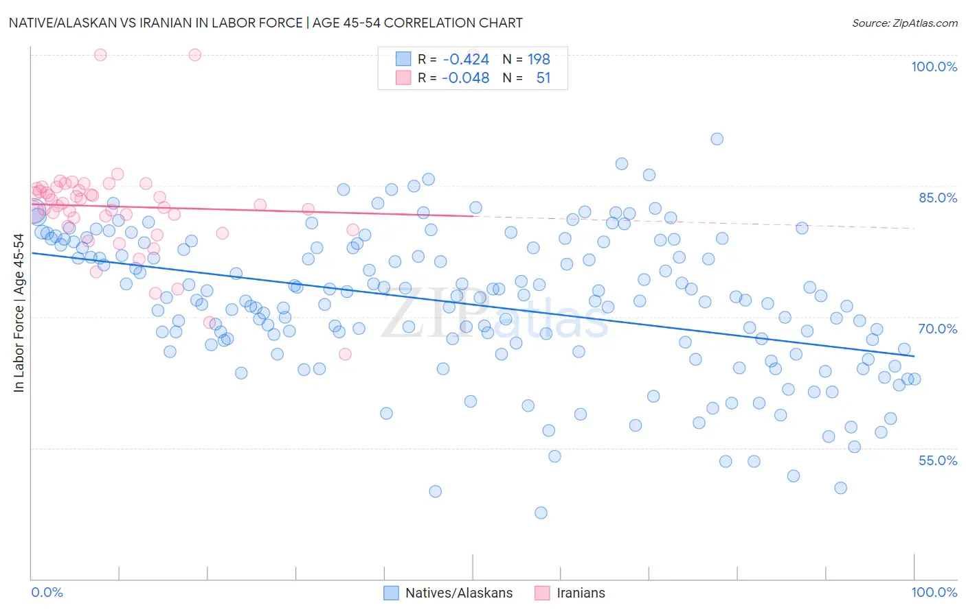 Native/Alaskan vs Iranian In Labor Force | Age 45-54