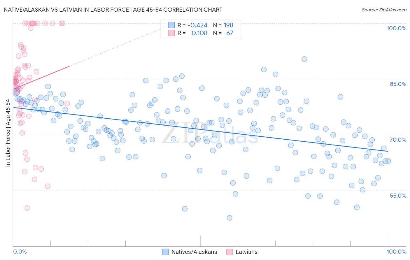 Native/Alaskan vs Latvian In Labor Force | Age 45-54