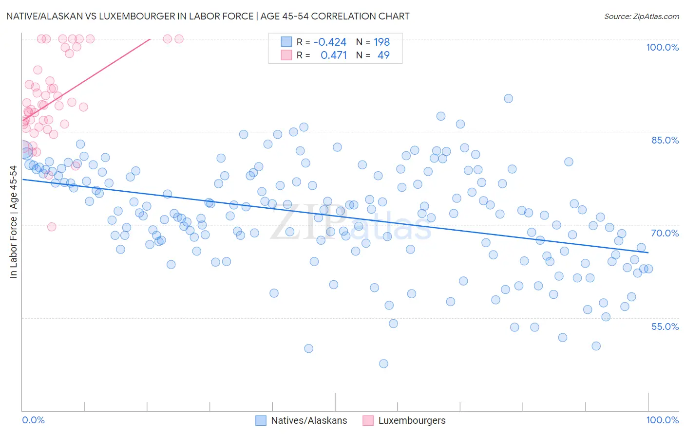 Native/Alaskan vs Luxembourger In Labor Force | Age 45-54