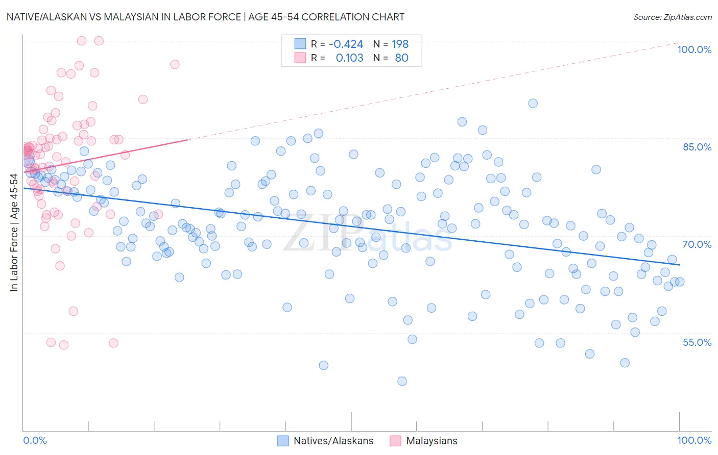 Native/Alaskan vs Malaysian In Labor Force | Age 45-54