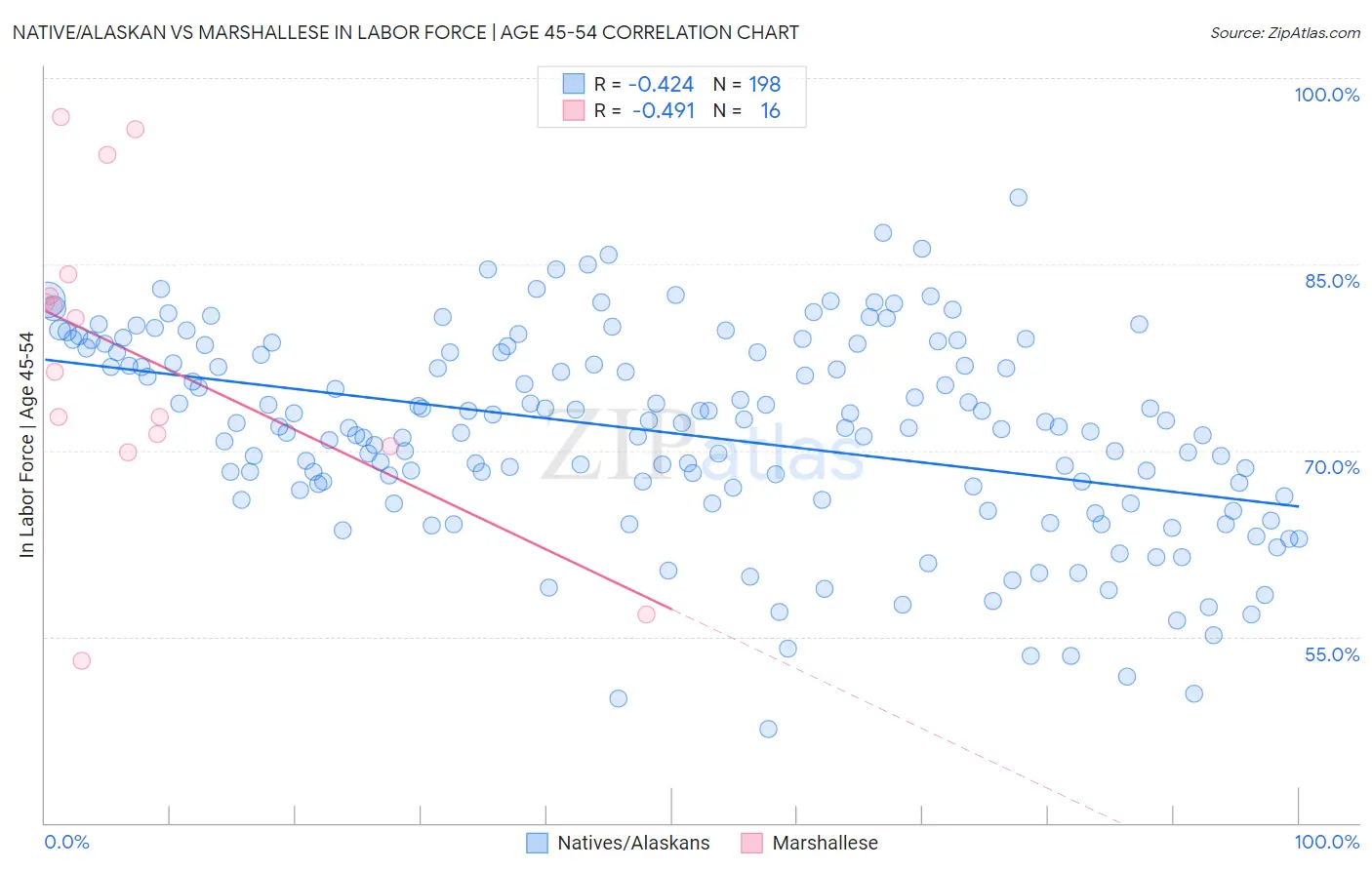 Native/Alaskan vs Marshallese In Labor Force | Age 45-54