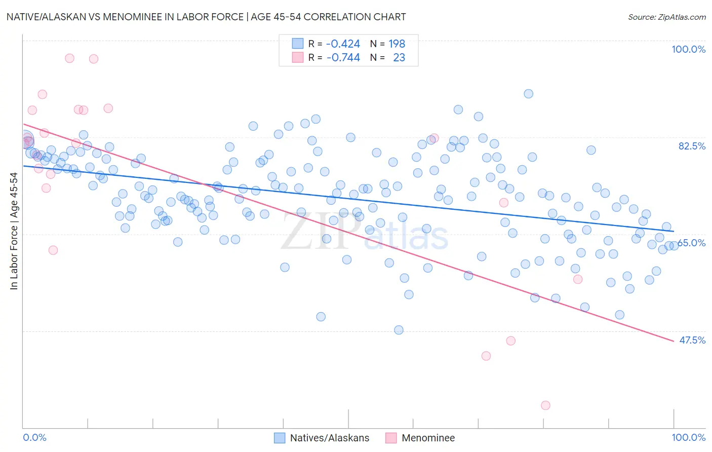 Native/Alaskan vs Menominee In Labor Force | Age 45-54