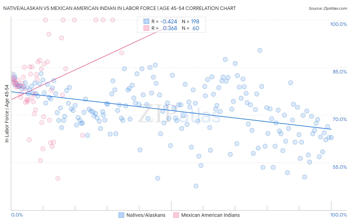 Native/Alaskan vs Mexican American Indian In Labor Force | Age 45-54