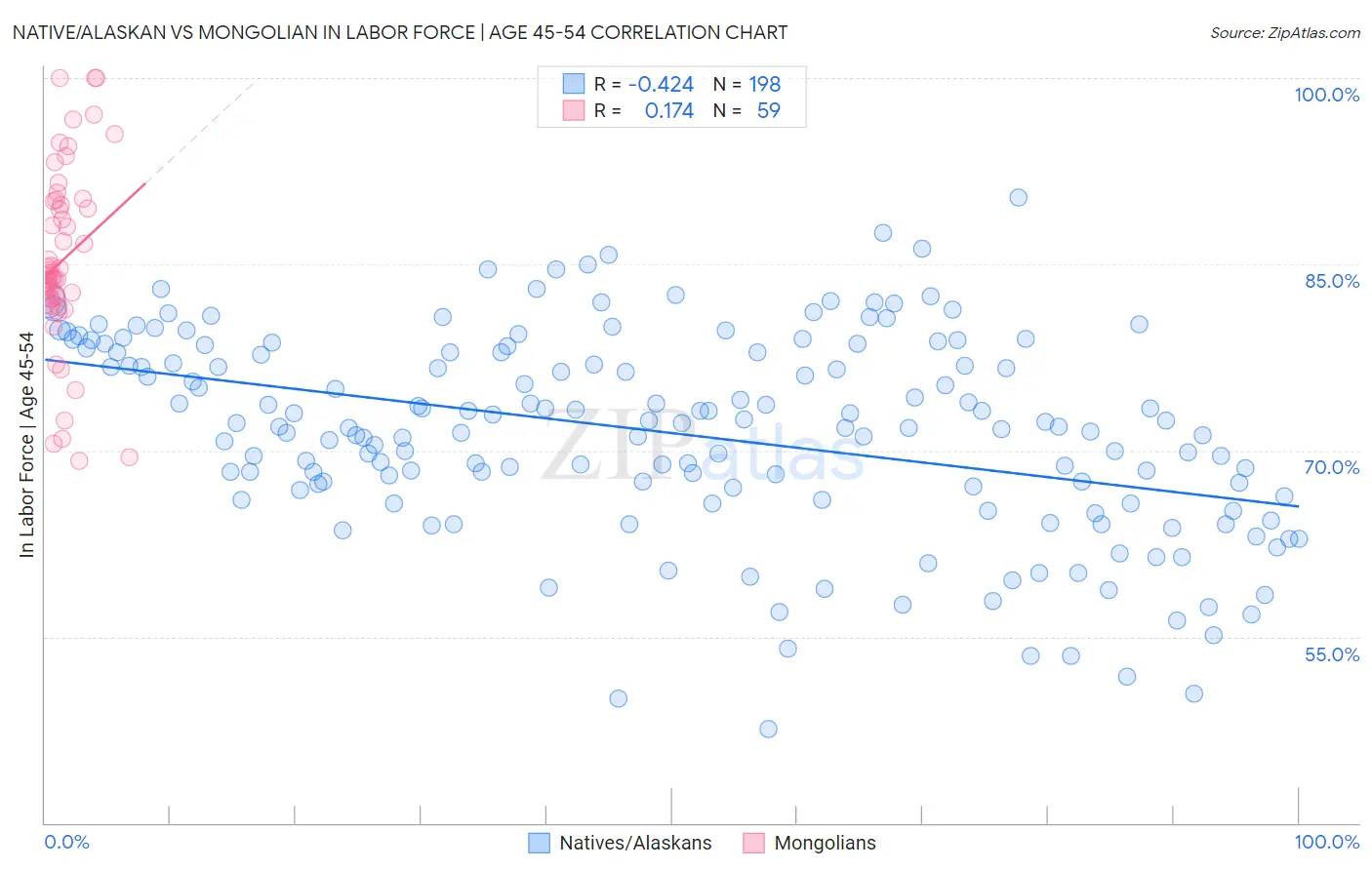 Native/Alaskan vs Mongolian In Labor Force | Age 45-54
