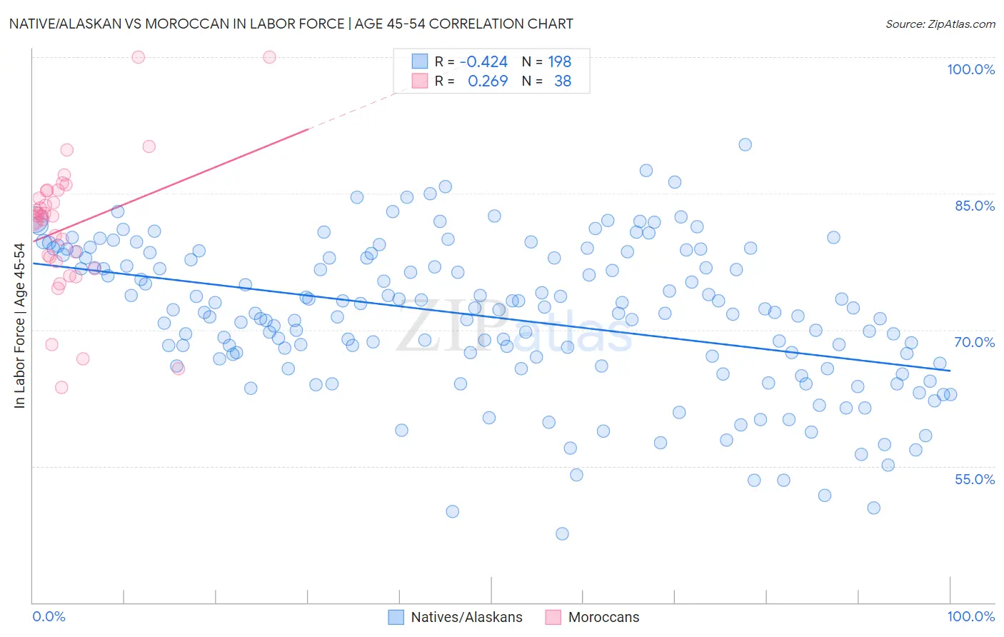 Native/Alaskan vs Moroccan In Labor Force | Age 45-54