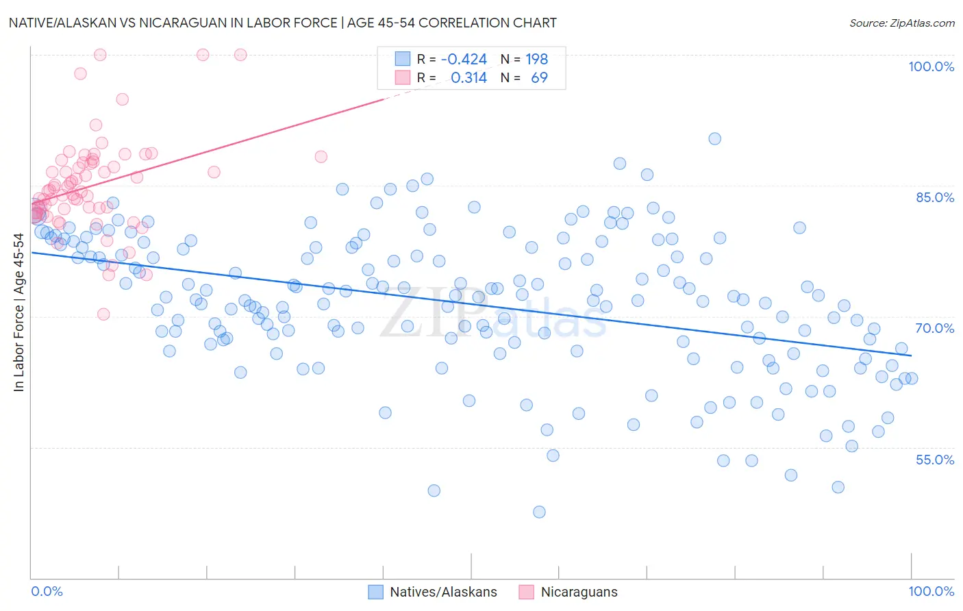Native/Alaskan vs Nicaraguan In Labor Force | Age 45-54
