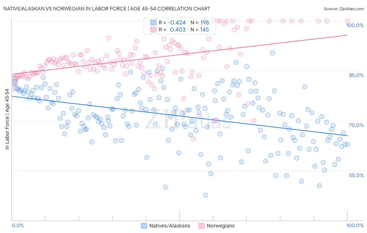 Native/Alaskan vs Norwegian In Labor Force | Age 45-54