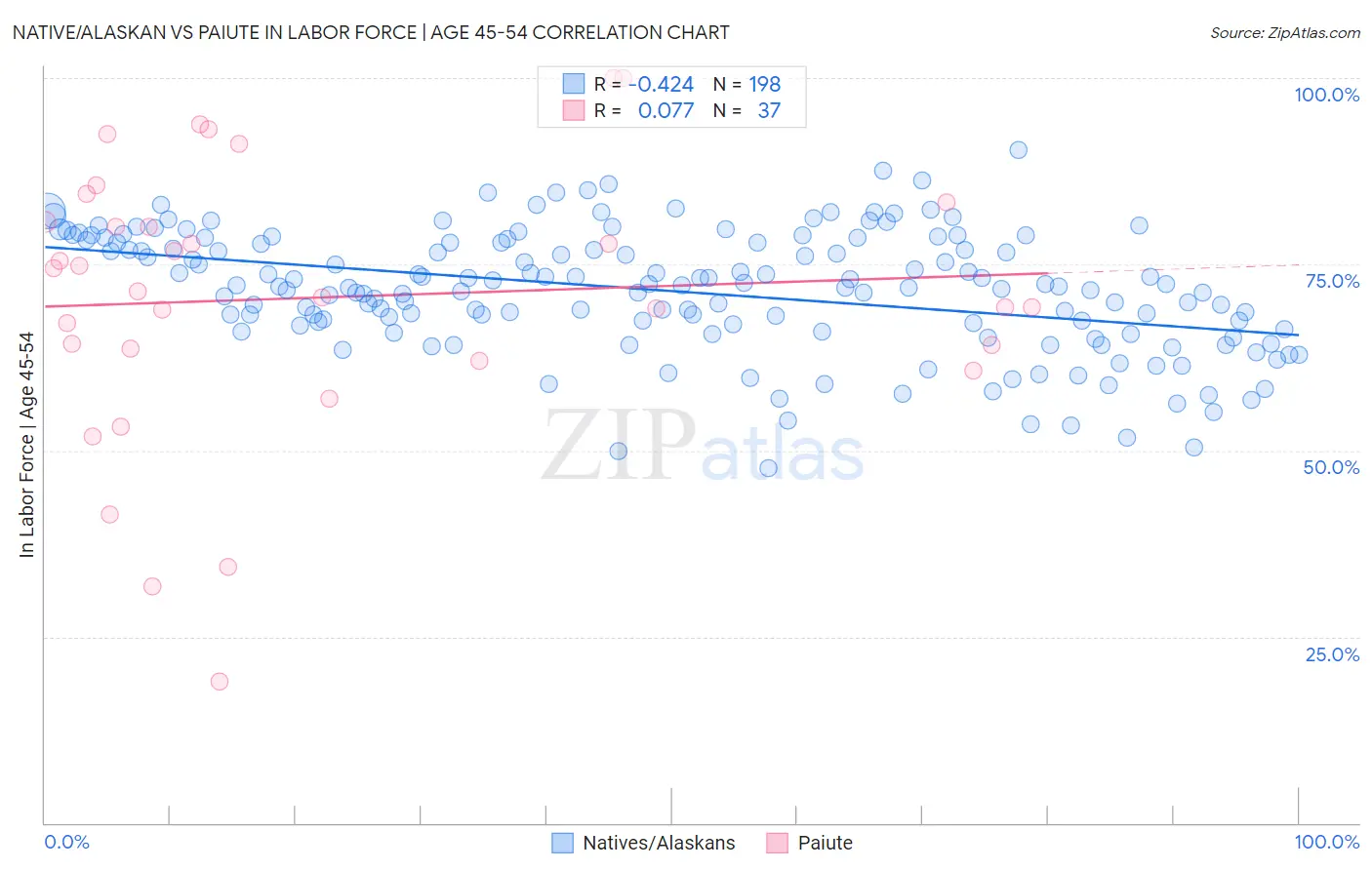 Native/Alaskan vs Paiute In Labor Force | Age 45-54