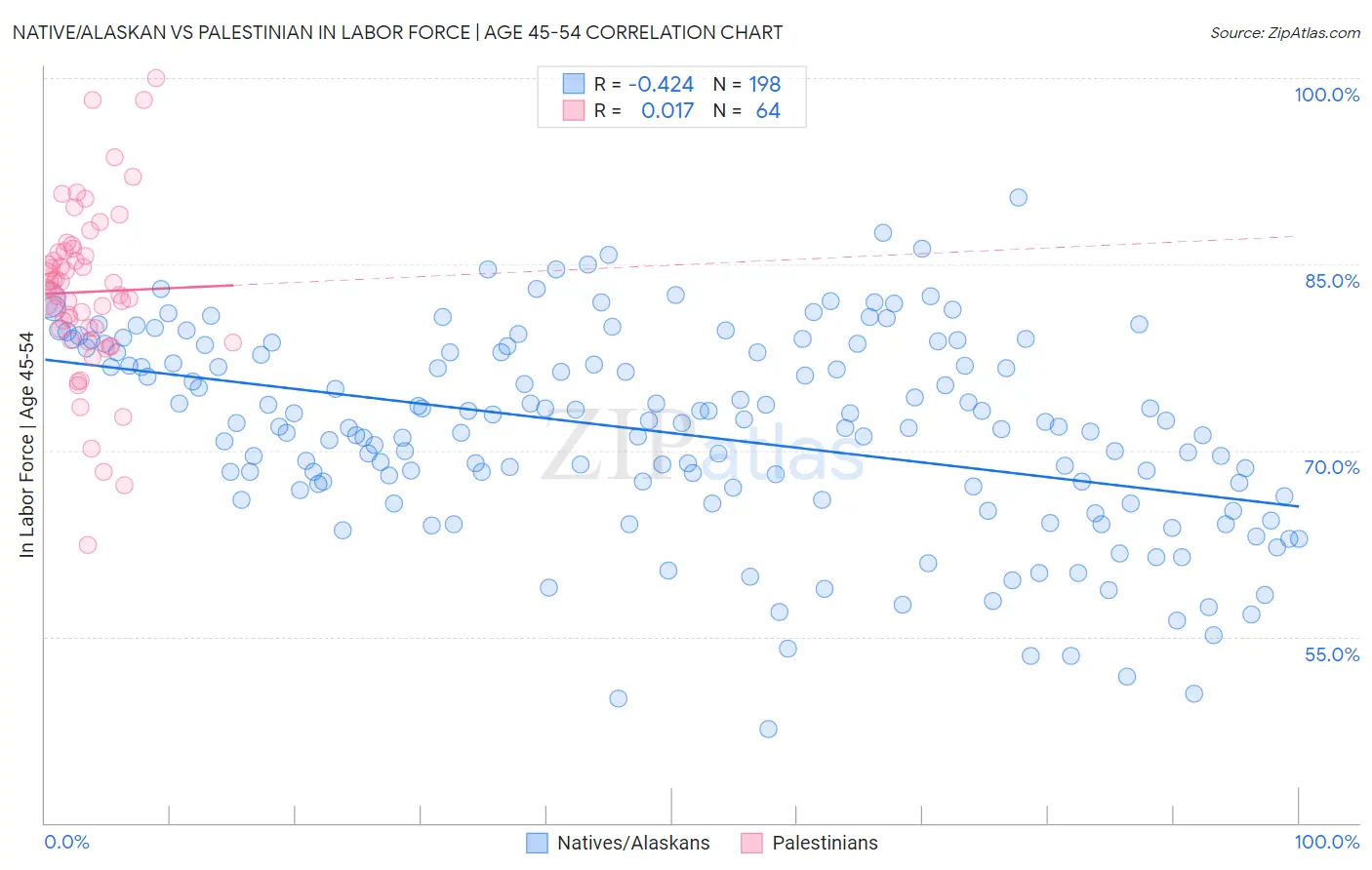 Native/Alaskan vs Palestinian In Labor Force | Age 45-54