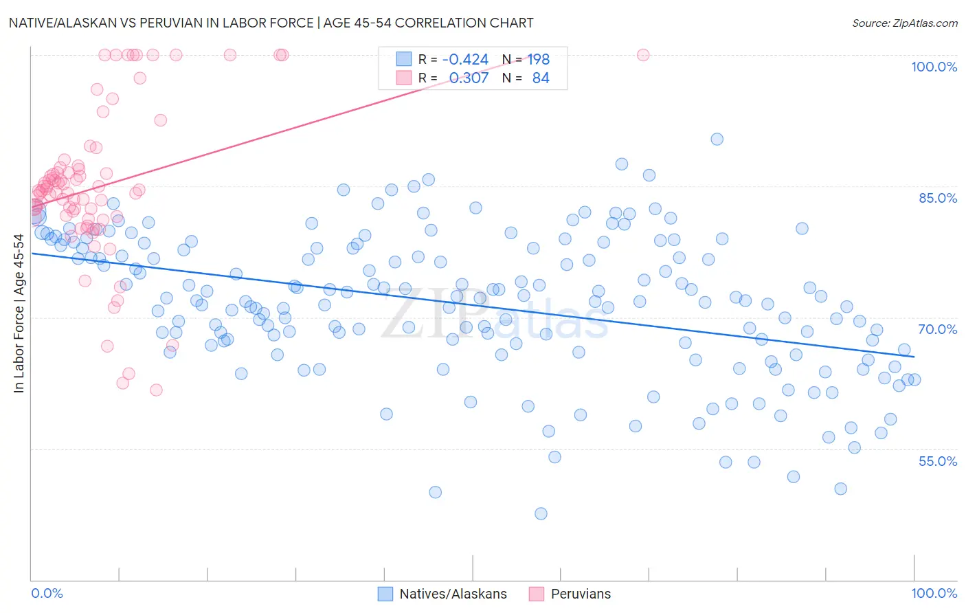 Native/Alaskan vs Peruvian In Labor Force | Age 45-54