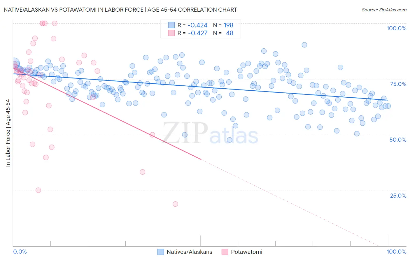 Native/Alaskan vs Potawatomi In Labor Force | Age 45-54