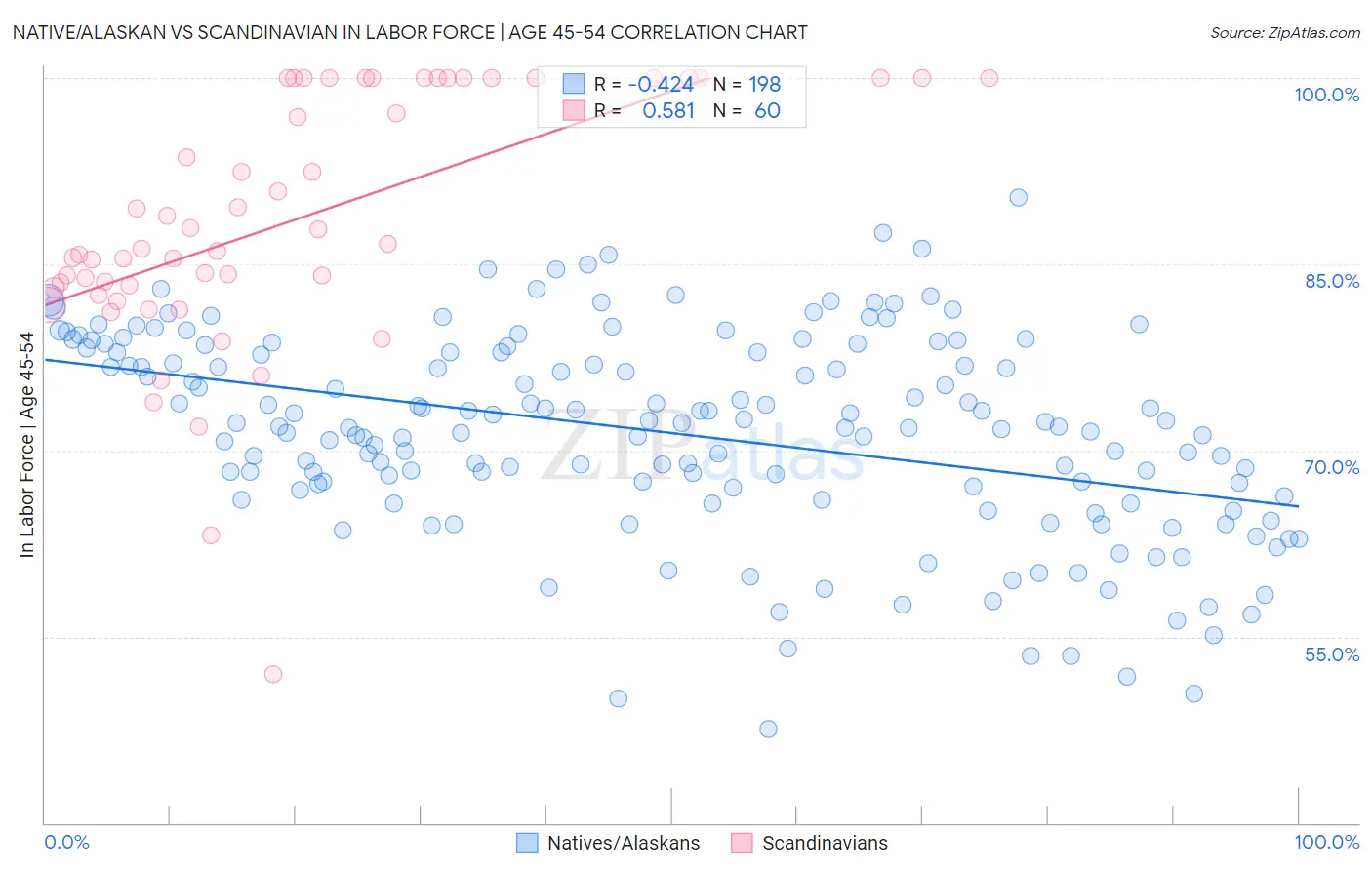 Native/Alaskan vs Scandinavian In Labor Force | Age 45-54