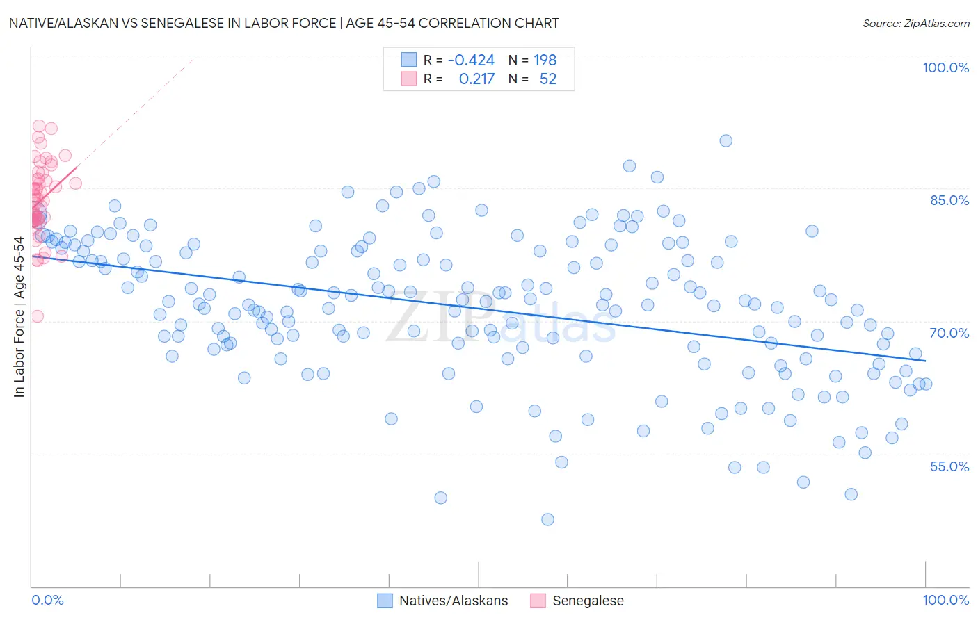 Native/Alaskan vs Senegalese In Labor Force | Age 45-54