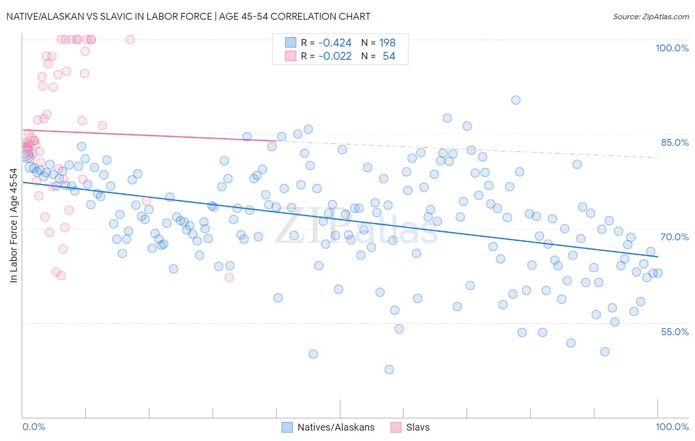 Native/Alaskan vs Slavic In Labor Force | Age 45-54