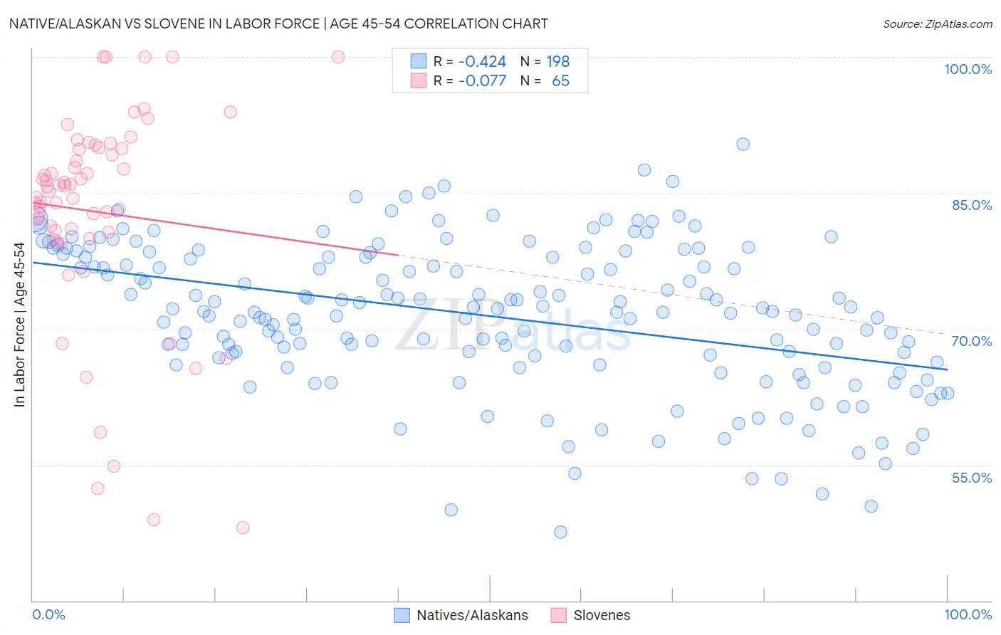 Native/Alaskan vs Slovene In Labor Force | Age 45-54
