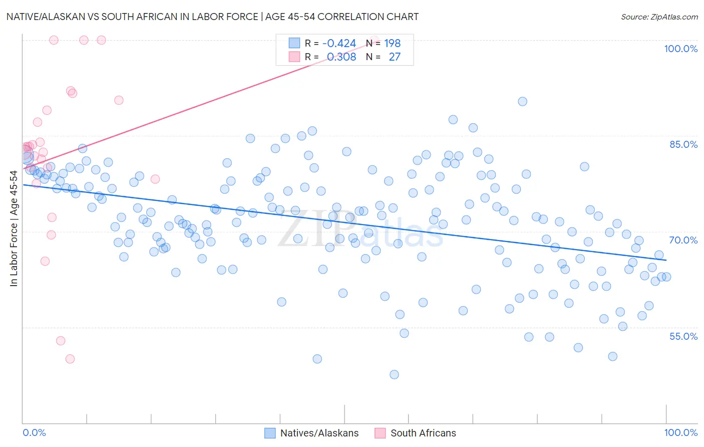 Native/Alaskan vs South African In Labor Force | Age 45-54