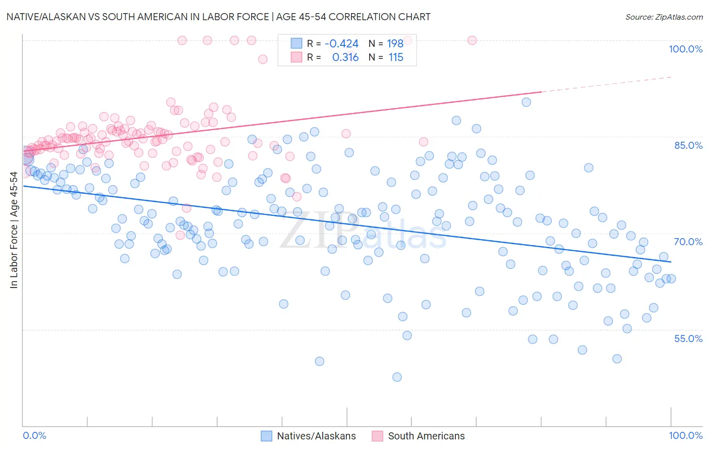 Native/Alaskan vs South American In Labor Force | Age 45-54