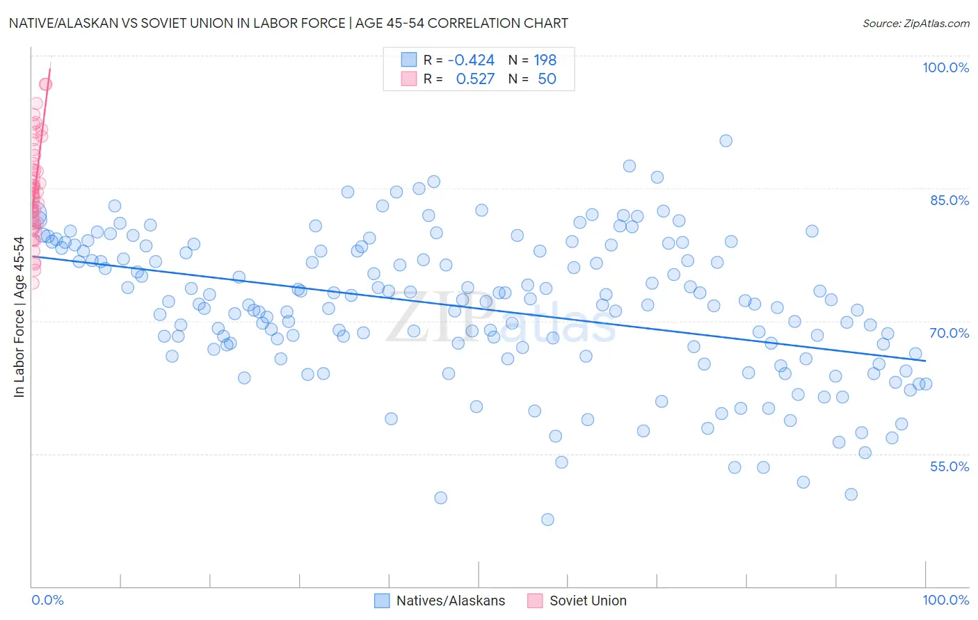 Native/Alaskan vs Soviet Union In Labor Force | Age 45-54