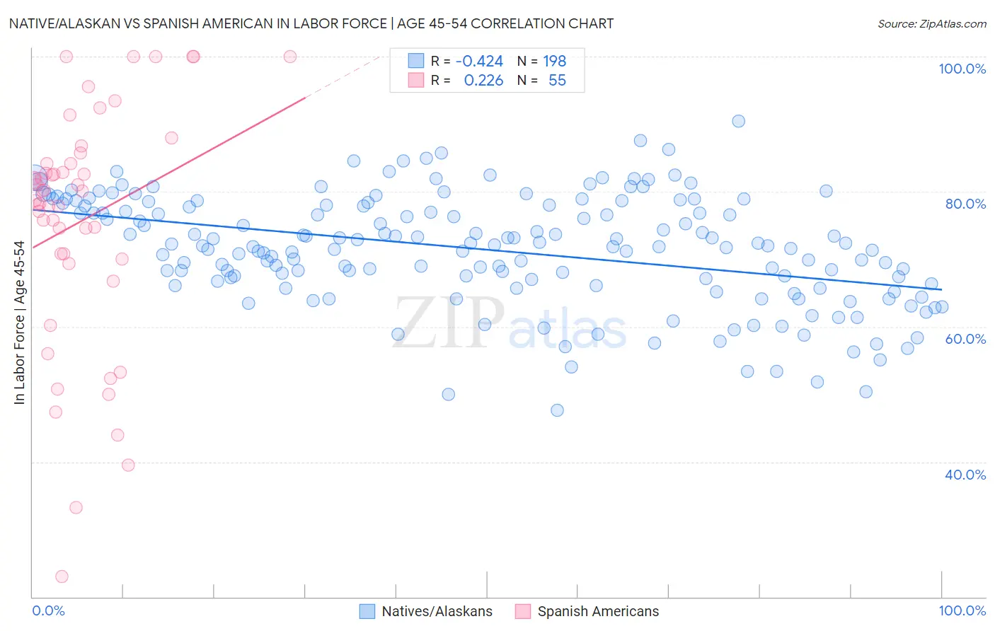 Native/Alaskan vs Spanish American In Labor Force | Age 45-54
