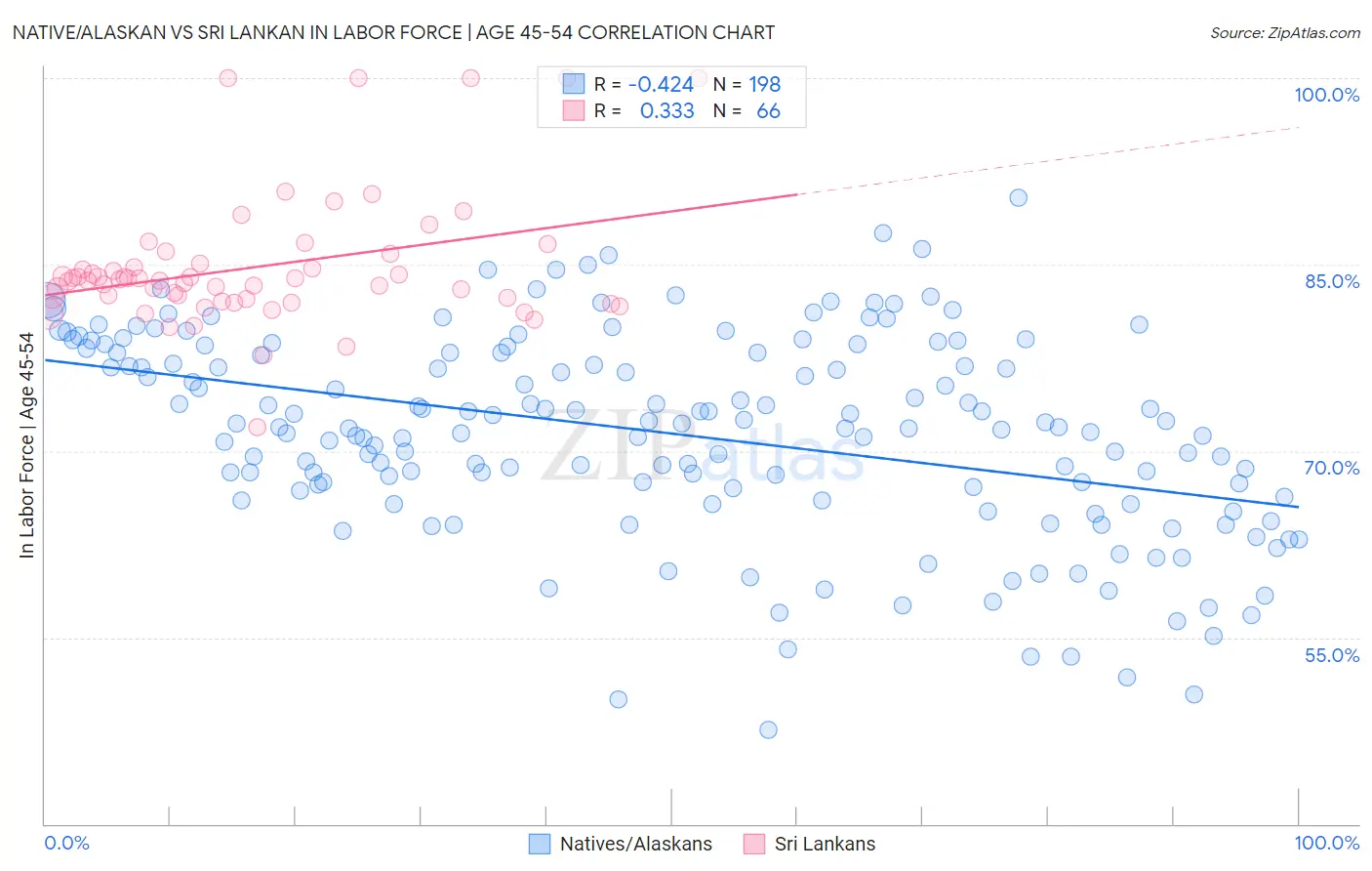 Native/Alaskan vs Sri Lankan In Labor Force | Age 45-54