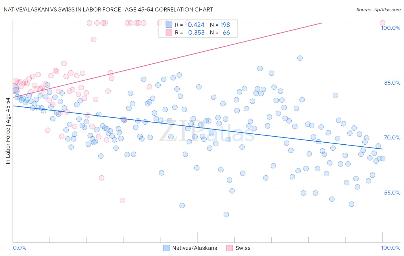 Native/Alaskan vs Swiss In Labor Force | Age 45-54
