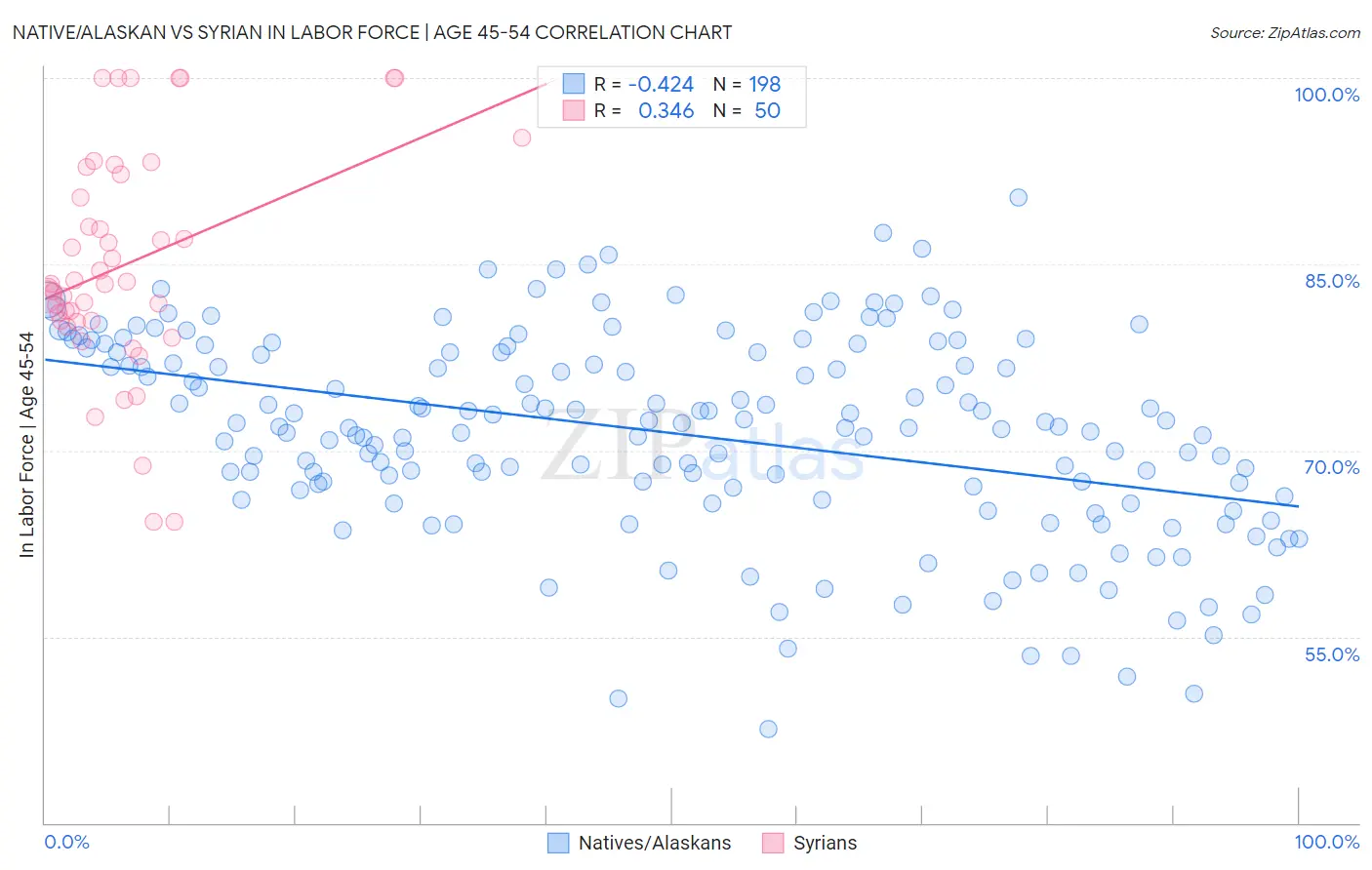 Native/Alaskan vs Syrian In Labor Force | Age 45-54