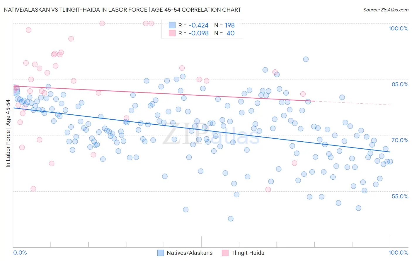 Native/Alaskan vs Tlingit-Haida In Labor Force | Age 45-54