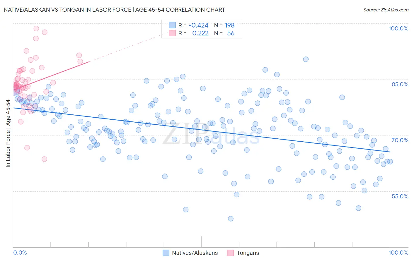 Native/Alaskan vs Tongan In Labor Force | Age 45-54