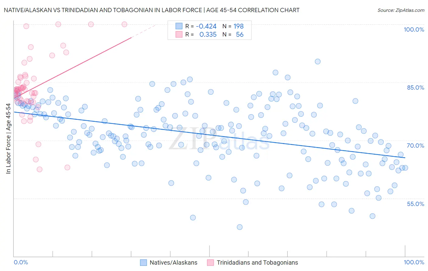 Native/Alaskan vs Trinidadian and Tobagonian In Labor Force | Age 45-54