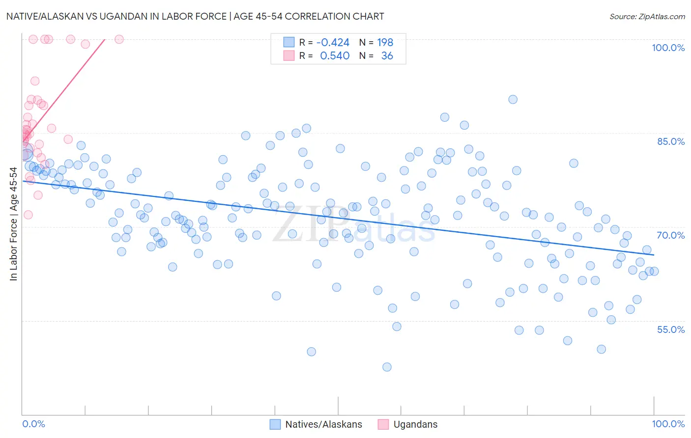 Native/Alaskan vs Ugandan In Labor Force | Age 45-54