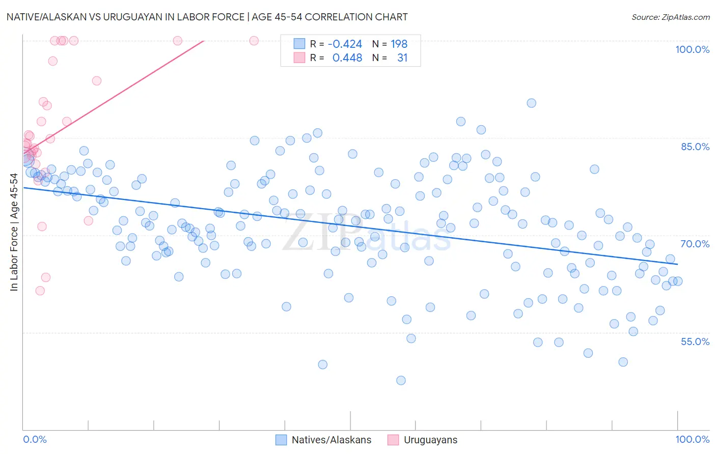 Native/Alaskan vs Uruguayan In Labor Force | Age 45-54