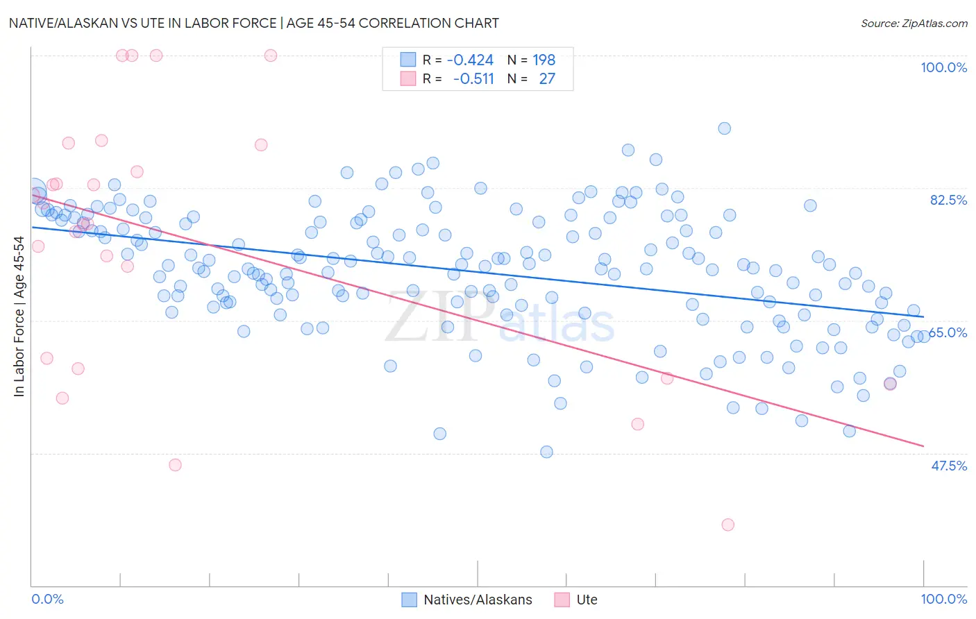 Native/Alaskan vs Ute In Labor Force | Age 45-54