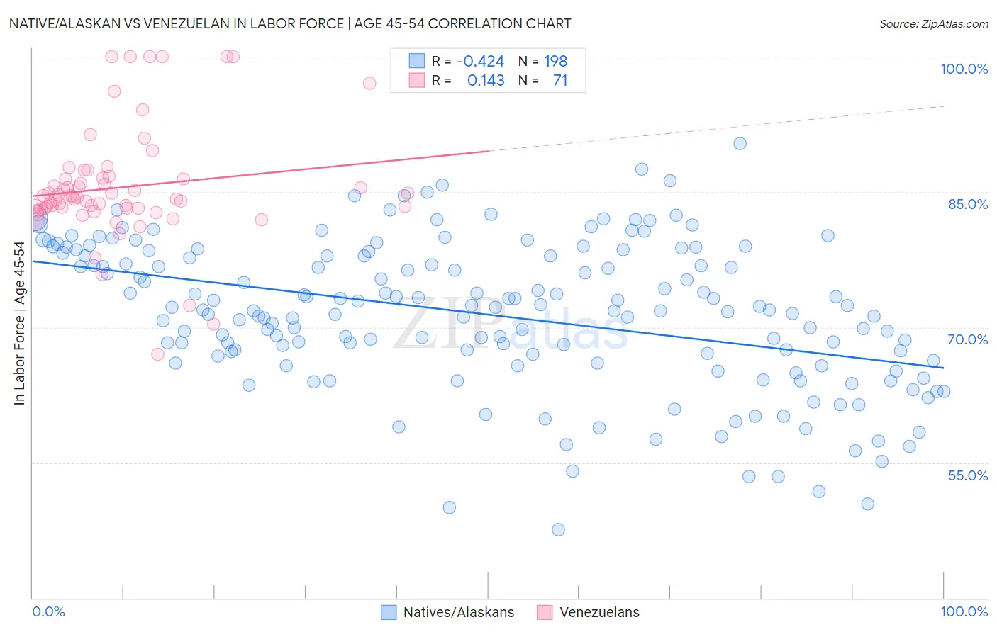 Native/Alaskan vs Venezuelan In Labor Force | Age 45-54