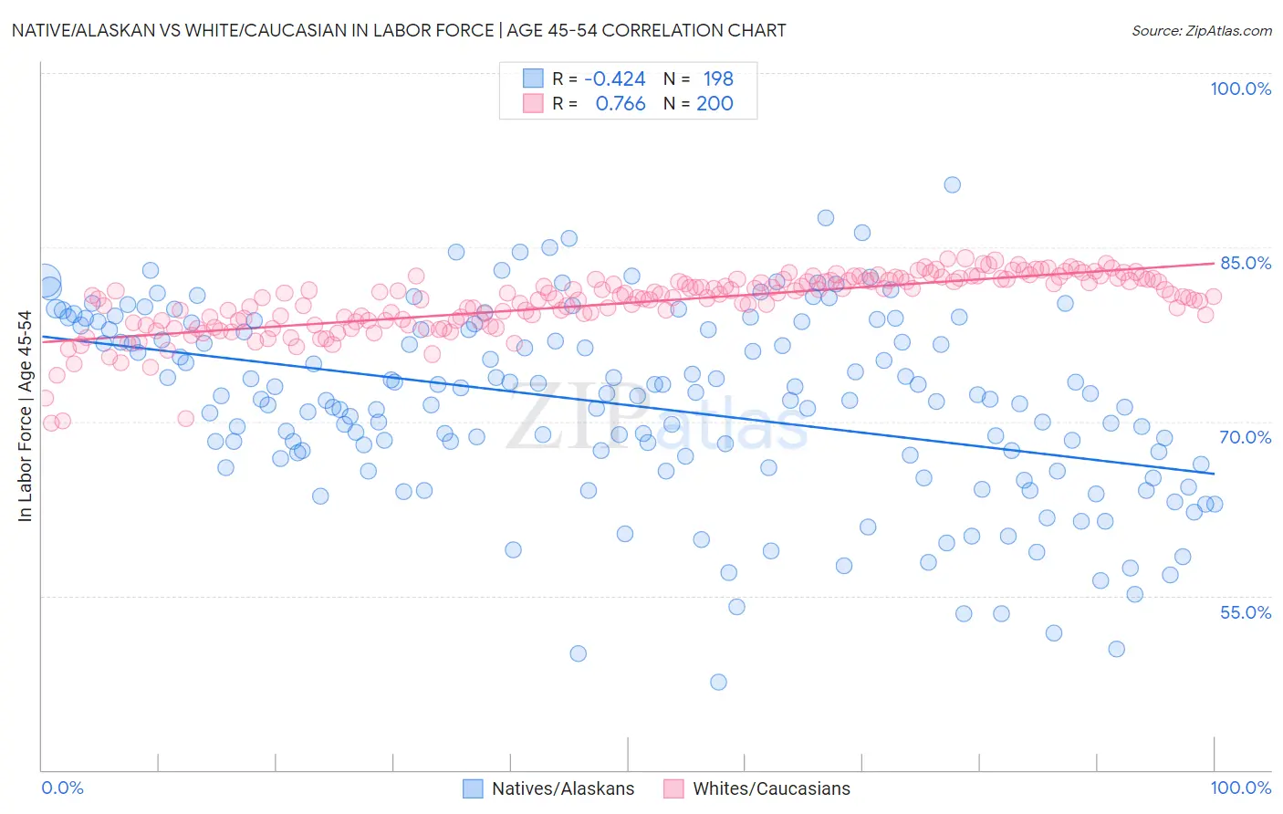 Native/Alaskan vs White/Caucasian In Labor Force | Age 45-54