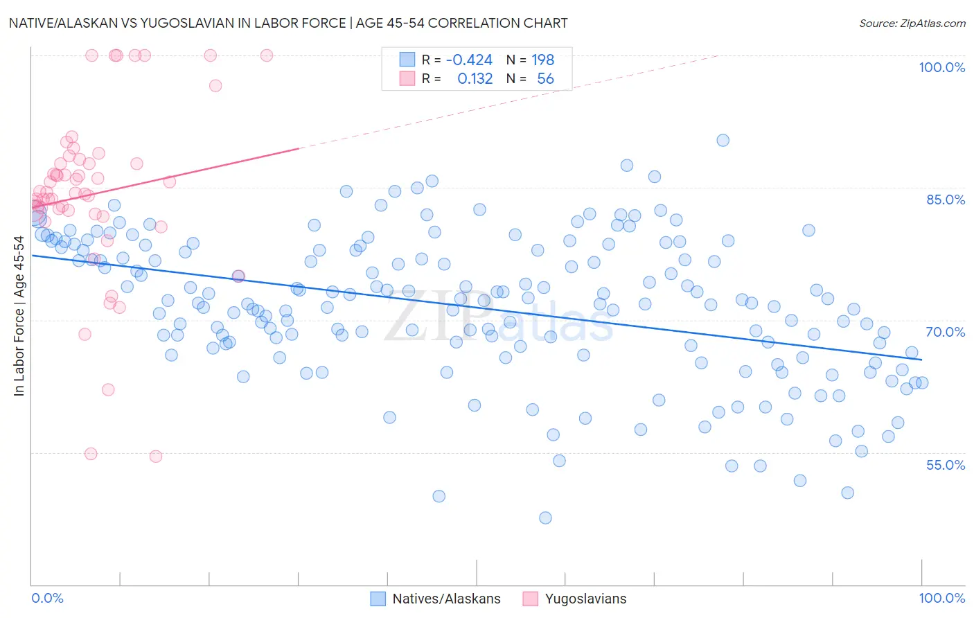 Native/Alaskan vs Yugoslavian In Labor Force | Age 45-54