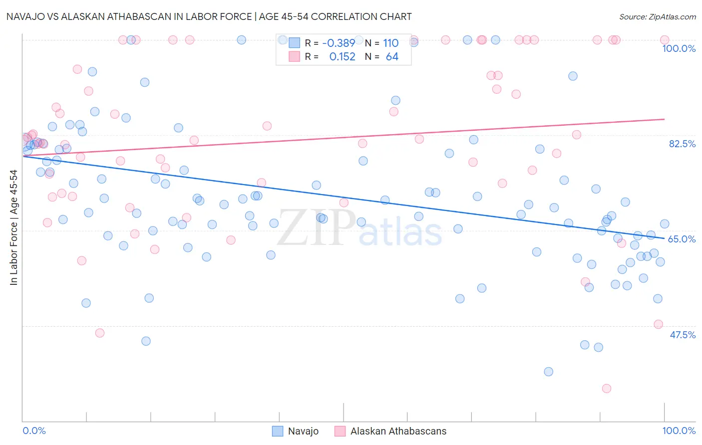Navajo vs Alaskan Athabascan In Labor Force | Age 45-54